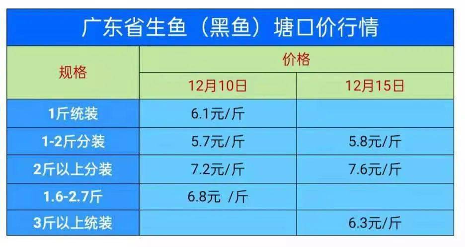 BJL平台集团-
加州鲈鱼又减价！黑鱼价钱回暖起来了 养殖户笑了！(图5)